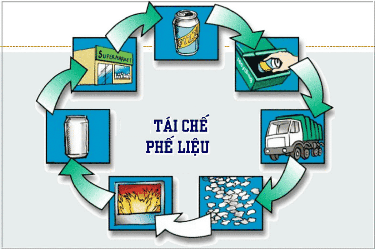 Tái Chế Phế Liệu Là Gì? Tìm Hiểu Về Tái Chế Phế Liệu Và Tác Động Của Nó -  Mua Phế Liệu 247