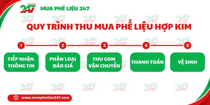 Quy trình thu mua phế liệu hợp kim chuyên nghiệp tại Mua Phế Liệu 247.